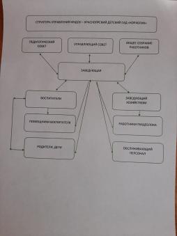 Схема структуры и органов управления МКДОУ - Красноярский детский сад